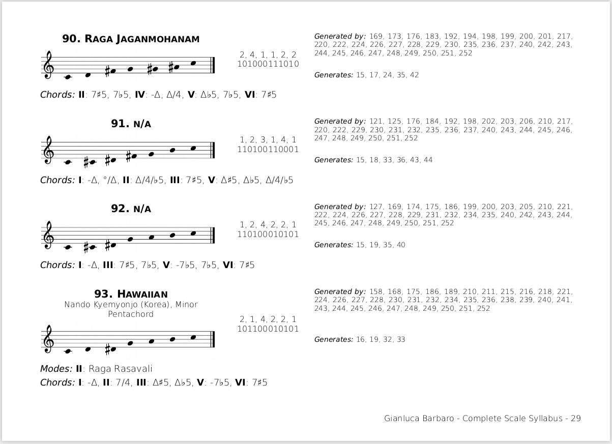 Complete Scale Syllabus